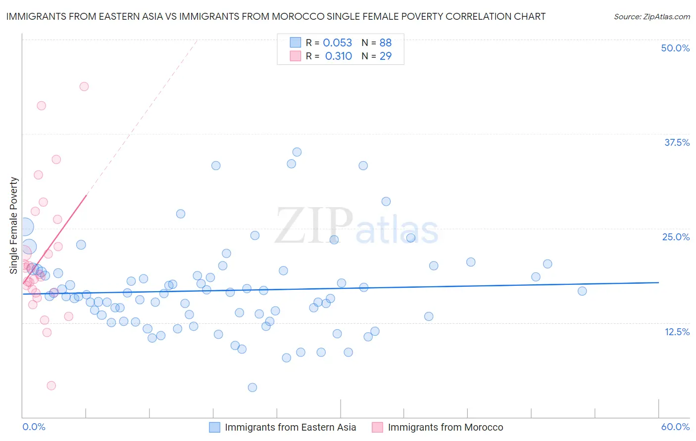 Immigrants from Eastern Asia vs Immigrants from Morocco Single Female Poverty