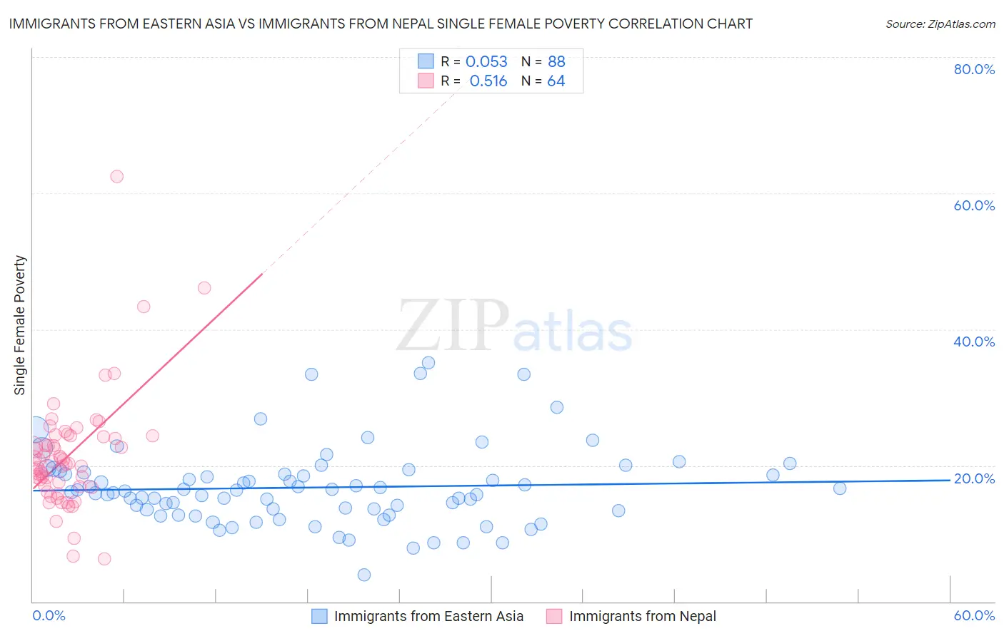 Immigrants from Eastern Asia vs Immigrants from Nepal Single Female Poverty