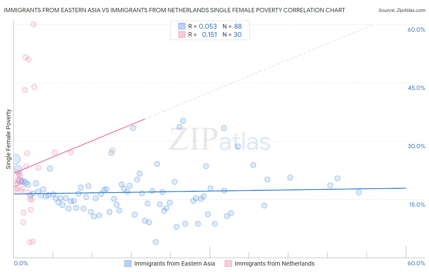 Immigrants from Eastern Asia vs Immigrants from Netherlands Single Female Poverty