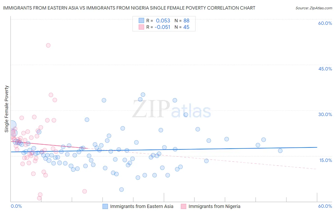 Immigrants from Eastern Asia vs Immigrants from Nigeria Single Female Poverty