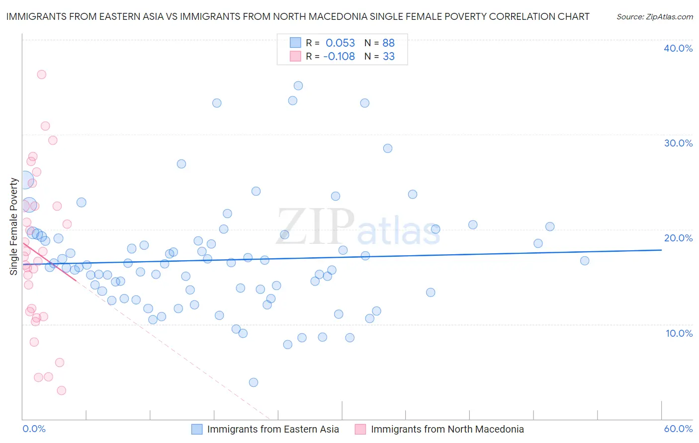 Immigrants from Eastern Asia vs Immigrants from North Macedonia Single Female Poverty