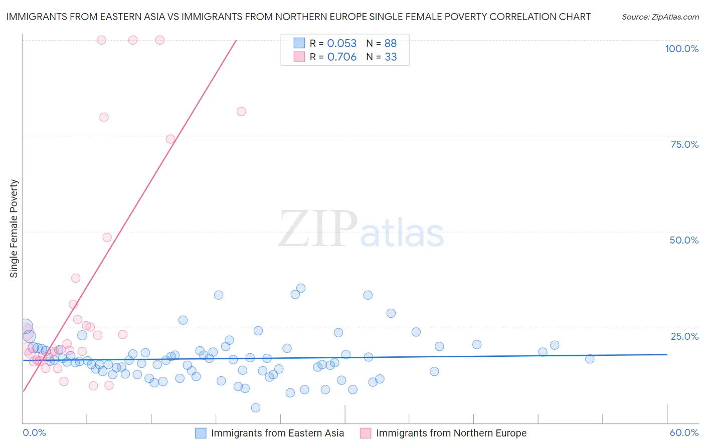 Immigrants from Eastern Asia vs Immigrants from Northern Europe Single Female Poverty