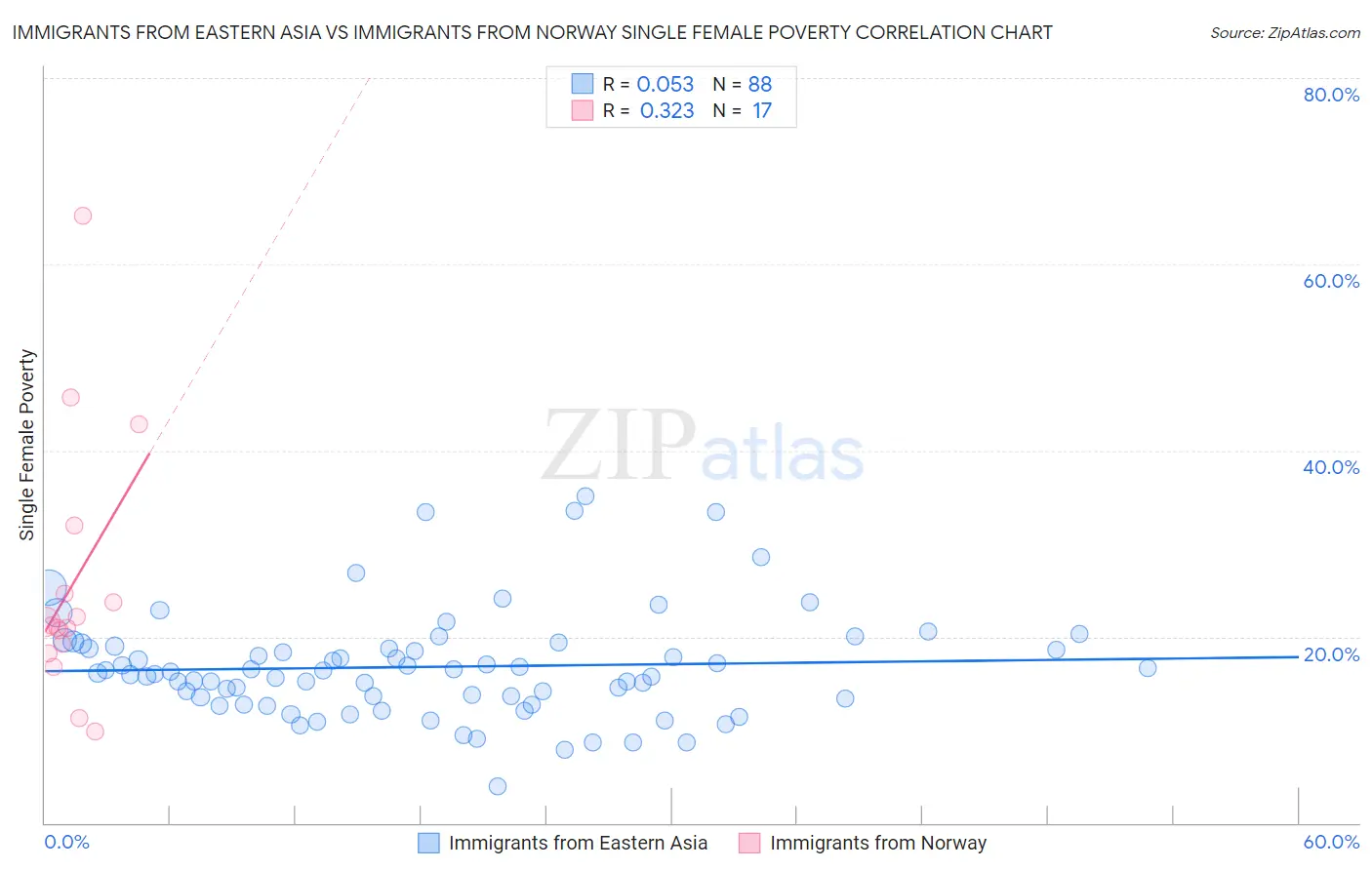 Immigrants from Eastern Asia vs Immigrants from Norway Single Female Poverty
