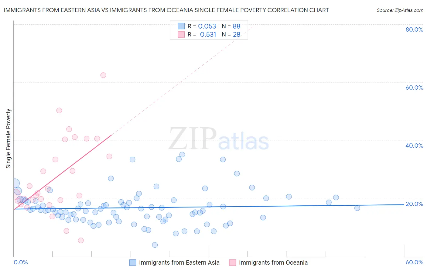 Immigrants from Eastern Asia vs Immigrants from Oceania Single Female Poverty