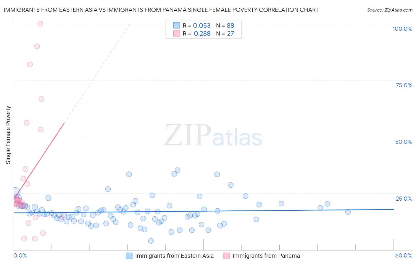 Immigrants from Eastern Asia vs Immigrants from Panama Single Female Poverty