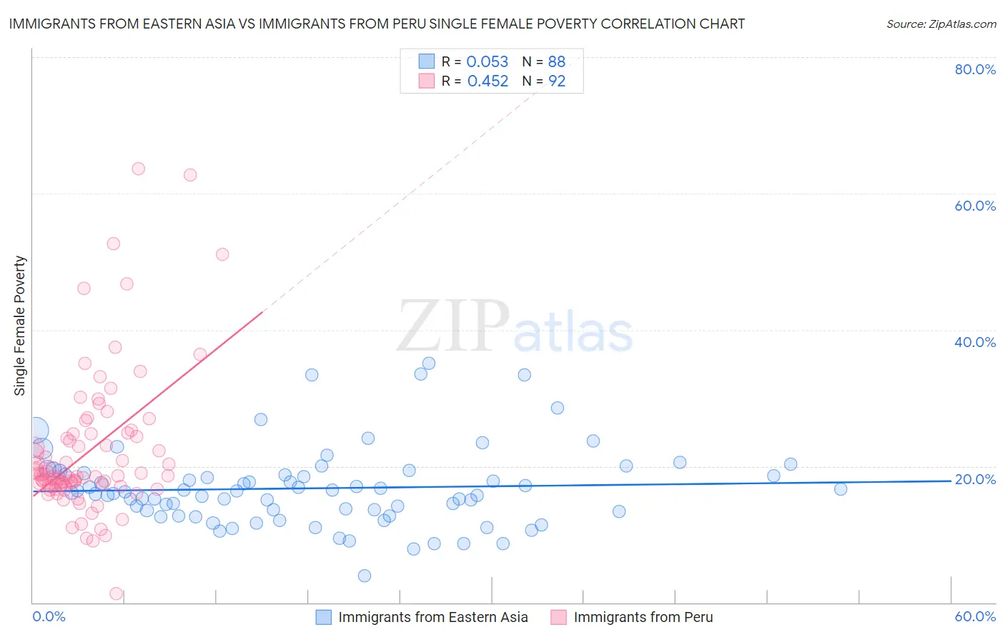 Immigrants from Eastern Asia vs Immigrants from Peru Single Female Poverty