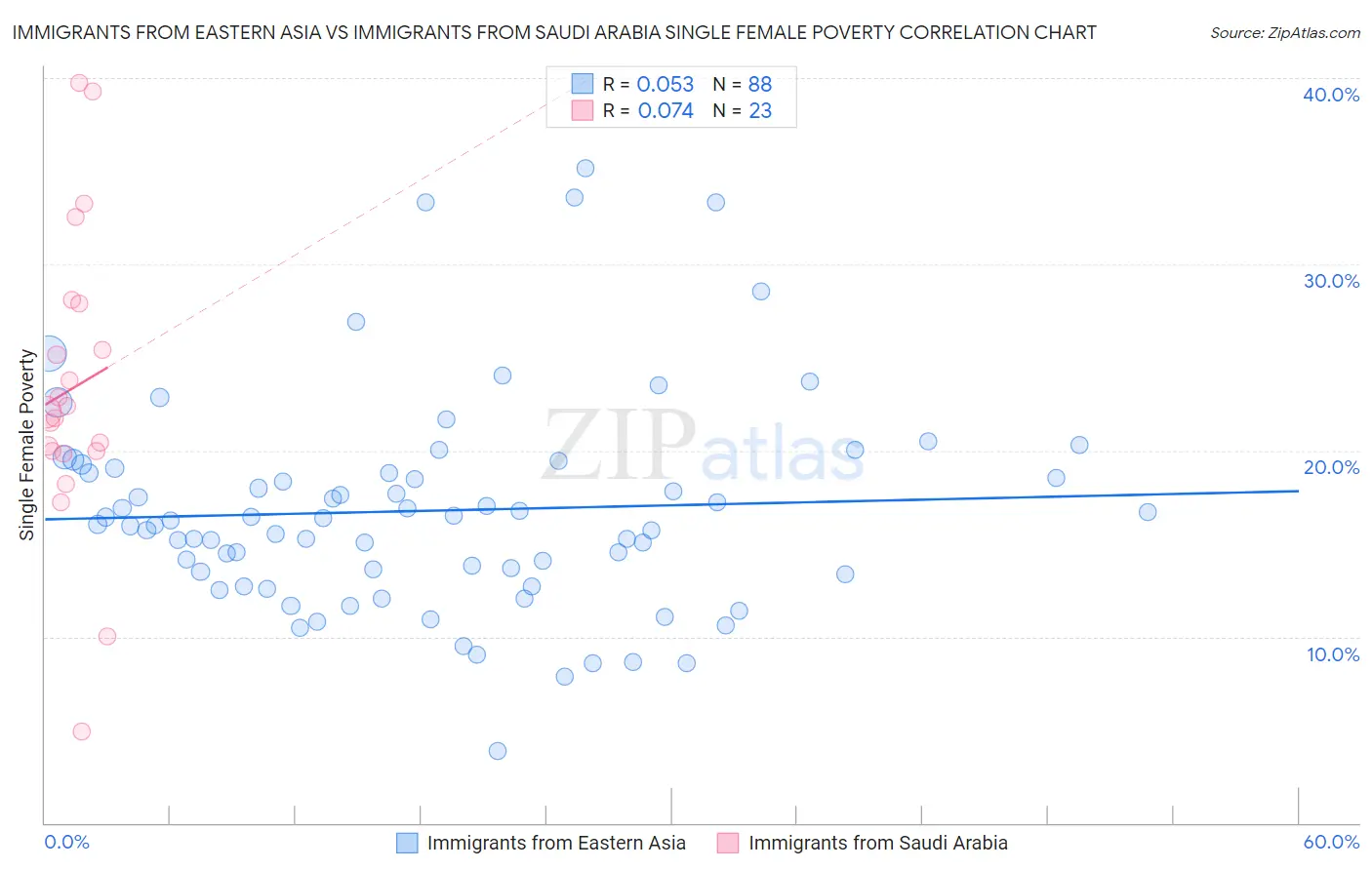 Immigrants from Eastern Asia vs Immigrants from Saudi Arabia Single Female Poverty
