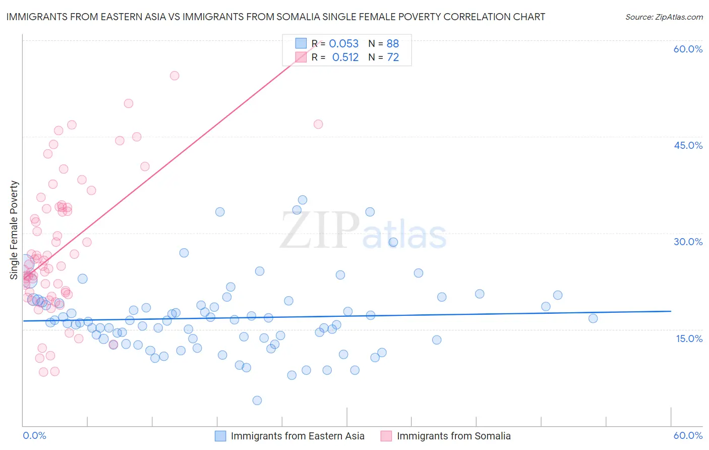 Immigrants from Eastern Asia vs Immigrants from Somalia Single Female Poverty