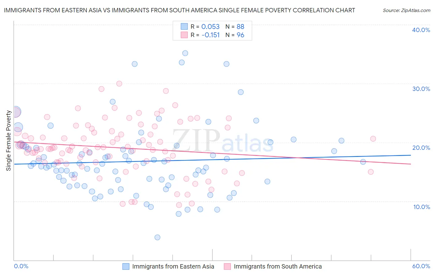 Immigrants from Eastern Asia vs Immigrants from South America Single Female Poverty