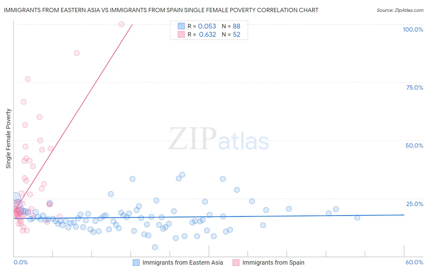 Immigrants from Eastern Asia vs Immigrants from Spain Single Female Poverty