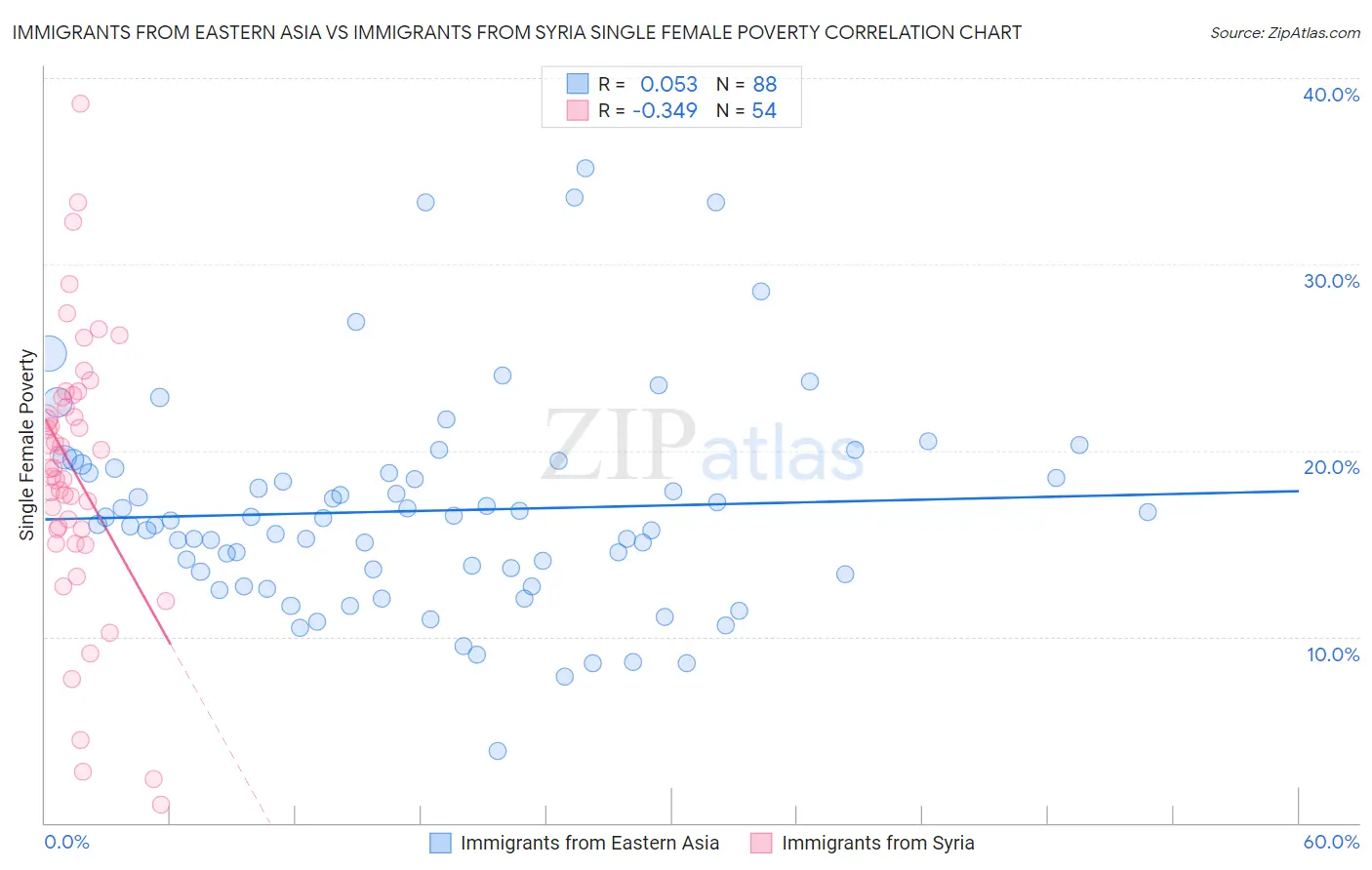 Immigrants from Eastern Asia vs Immigrants from Syria Single Female Poverty