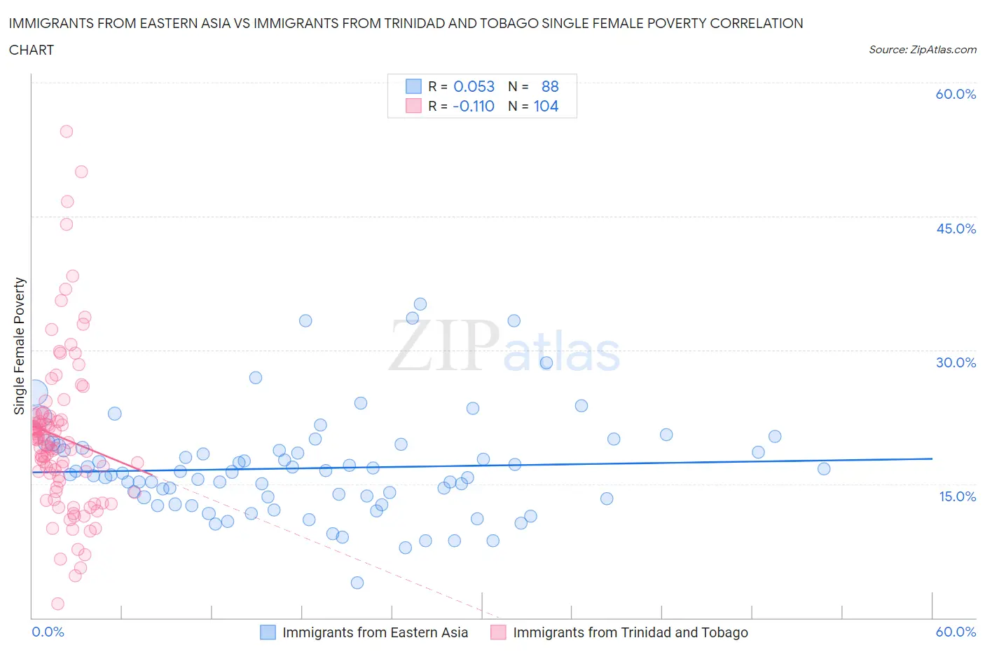 Immigrants from Eastern Asia vs Immigrants from Trinidad and Tobago Single Female Poverty