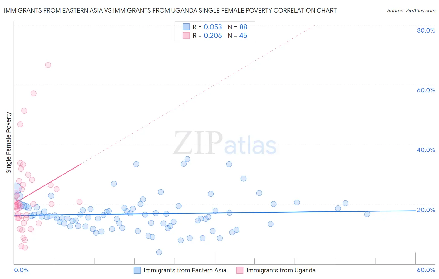Immigrants from Eastern Asia vs Immigrants from Uganda Single Female Poverty