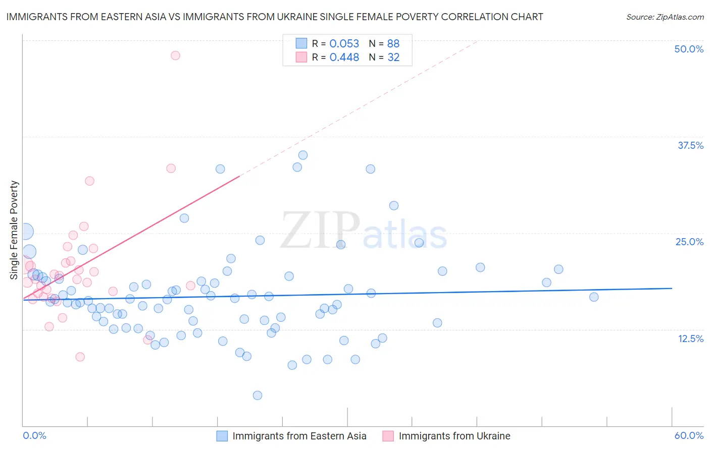 Immigrants from Eastern Asia vs Immigrants from Ukraine Single Female Poverty