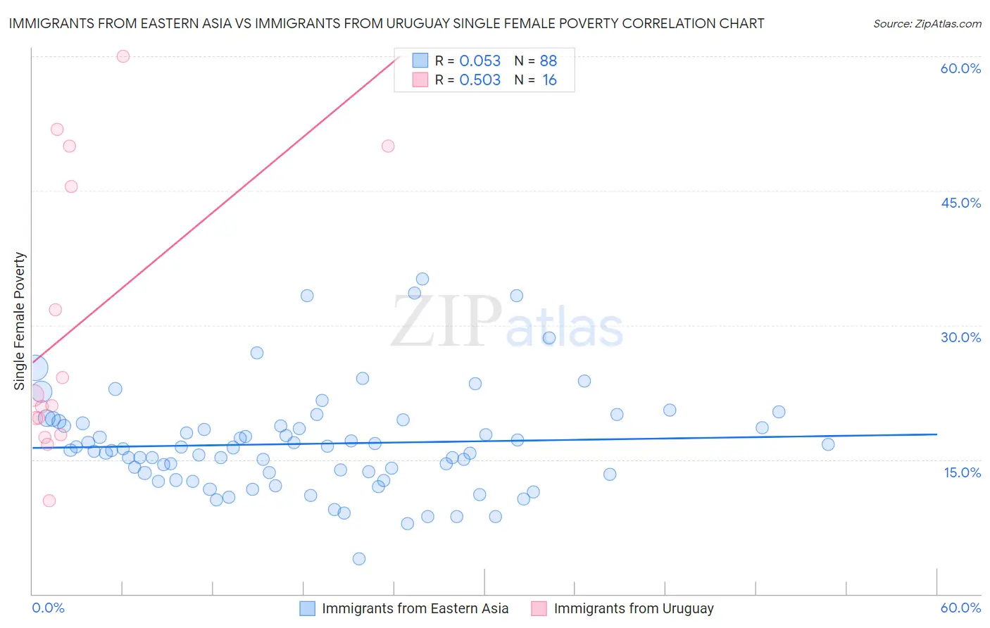 Immigrants from Eastern Asia vs Immigrants from Uruguay Single Female Poverty