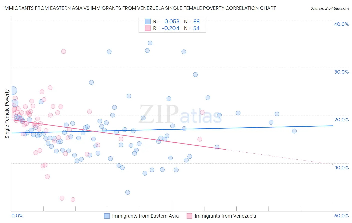 Immigrants from Eastern Asia vs Immigrants from Venezuela Single Female Poverty