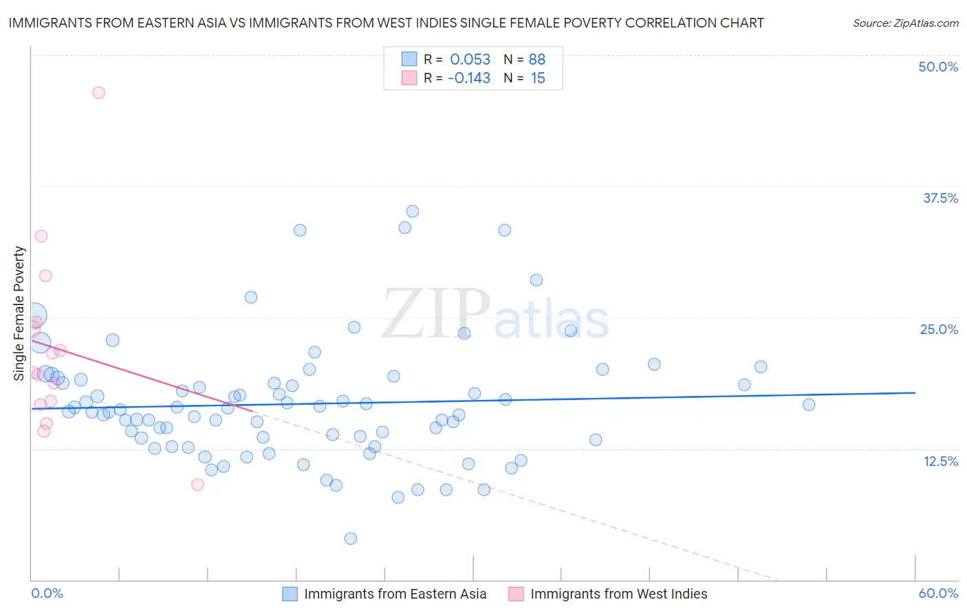 Immigrants from Eastern Asia vs Immigrants from West Indies Single Female Poverty