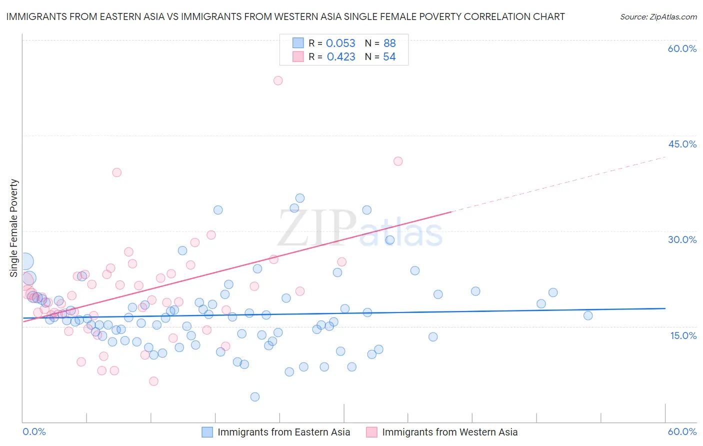 Immigrants from Eastern Asia vs Immigrants from Western Asia Single Female Poverty