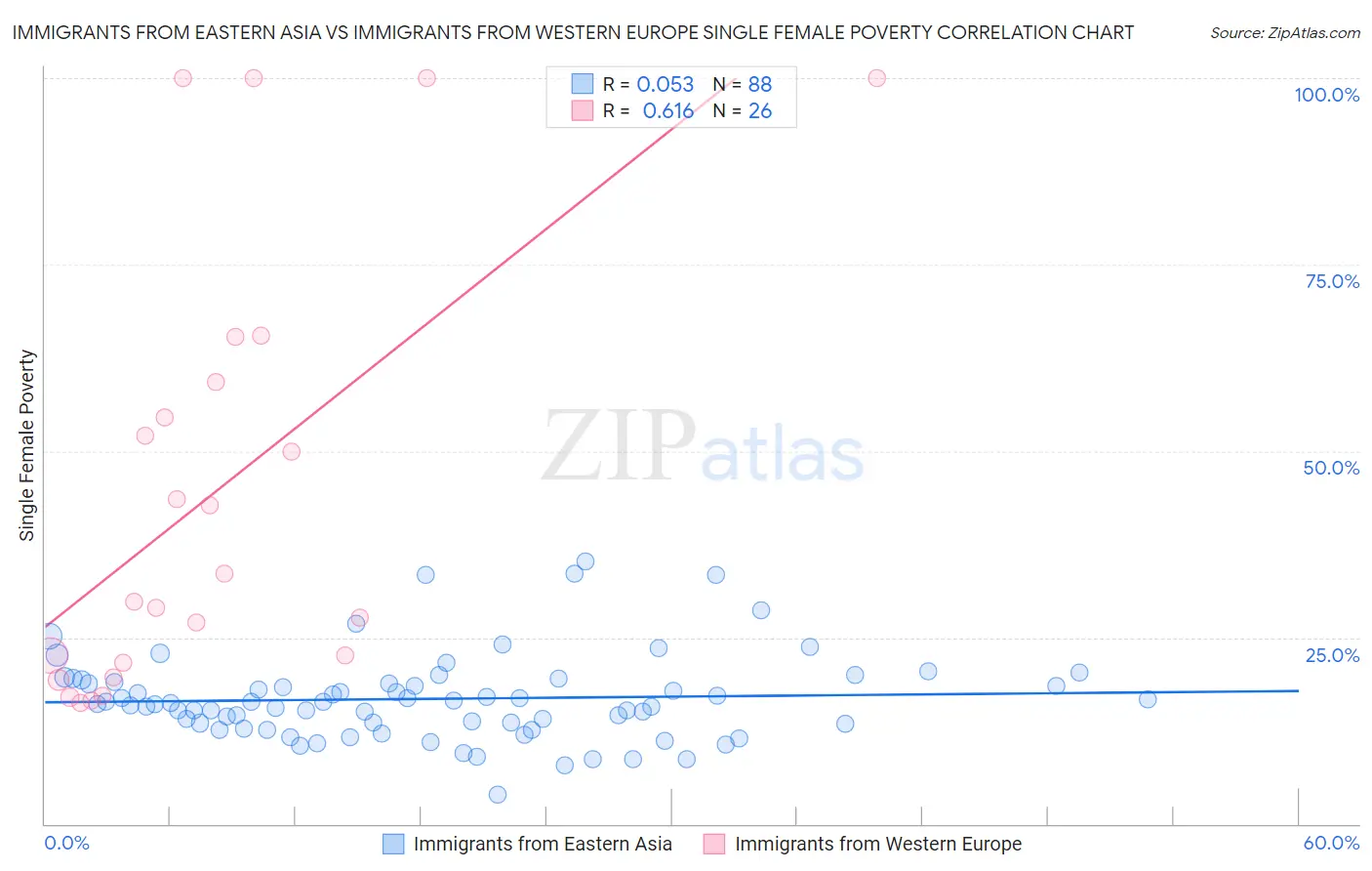 Immigrants from Eastern Asia vs Immigrants from Western Europe Single Female Poverty