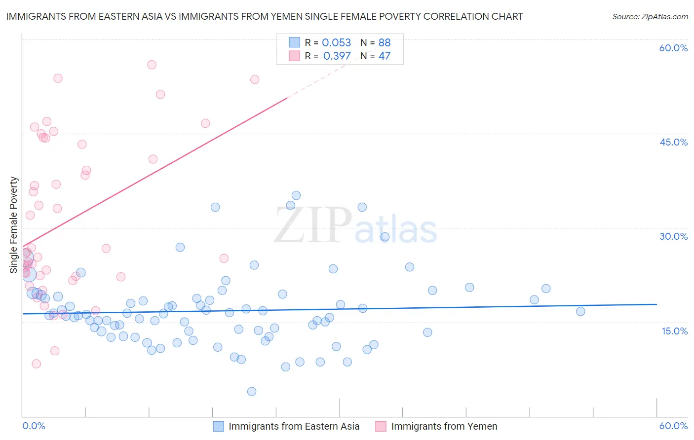 Immigrants from Eastern Asia vs Immigrants from Yemen Single Female Poverty