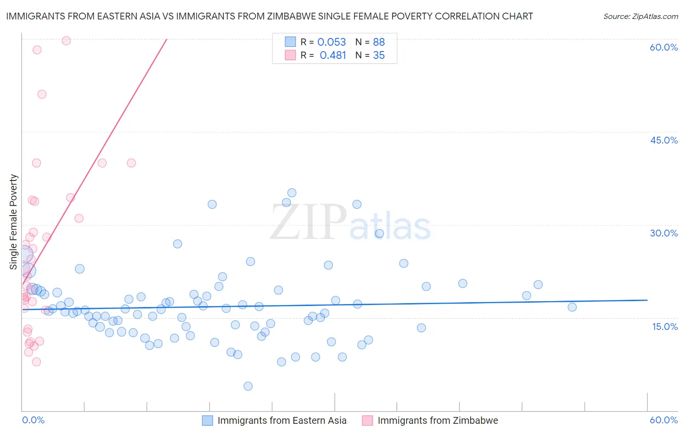 Immigrants from Eastern Asia vs Immigrants from Zimbabwe Single Female Poverty