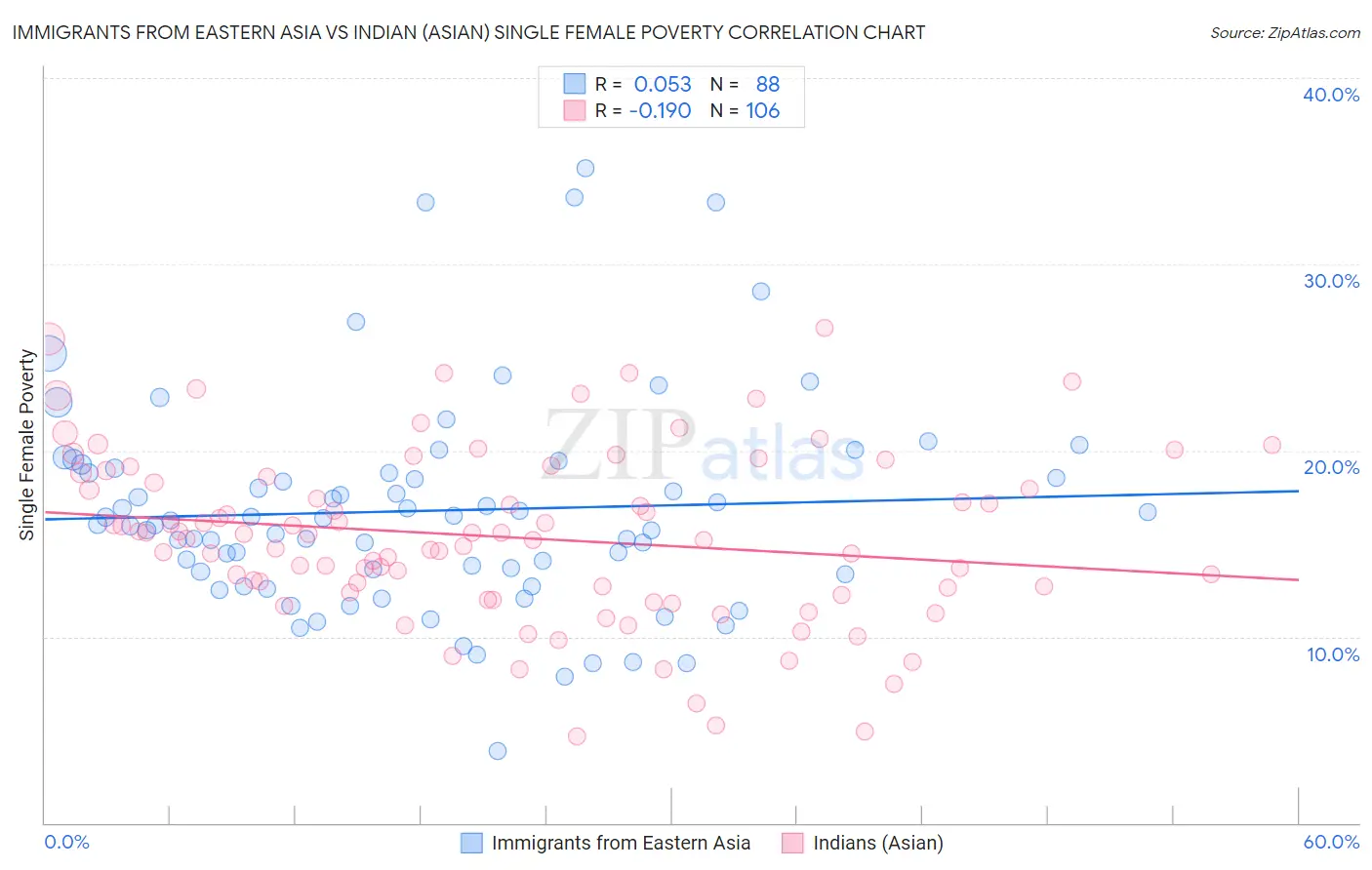 Immigrants from Eastern Asia vs Indian (Asian) Single Female Poverty
