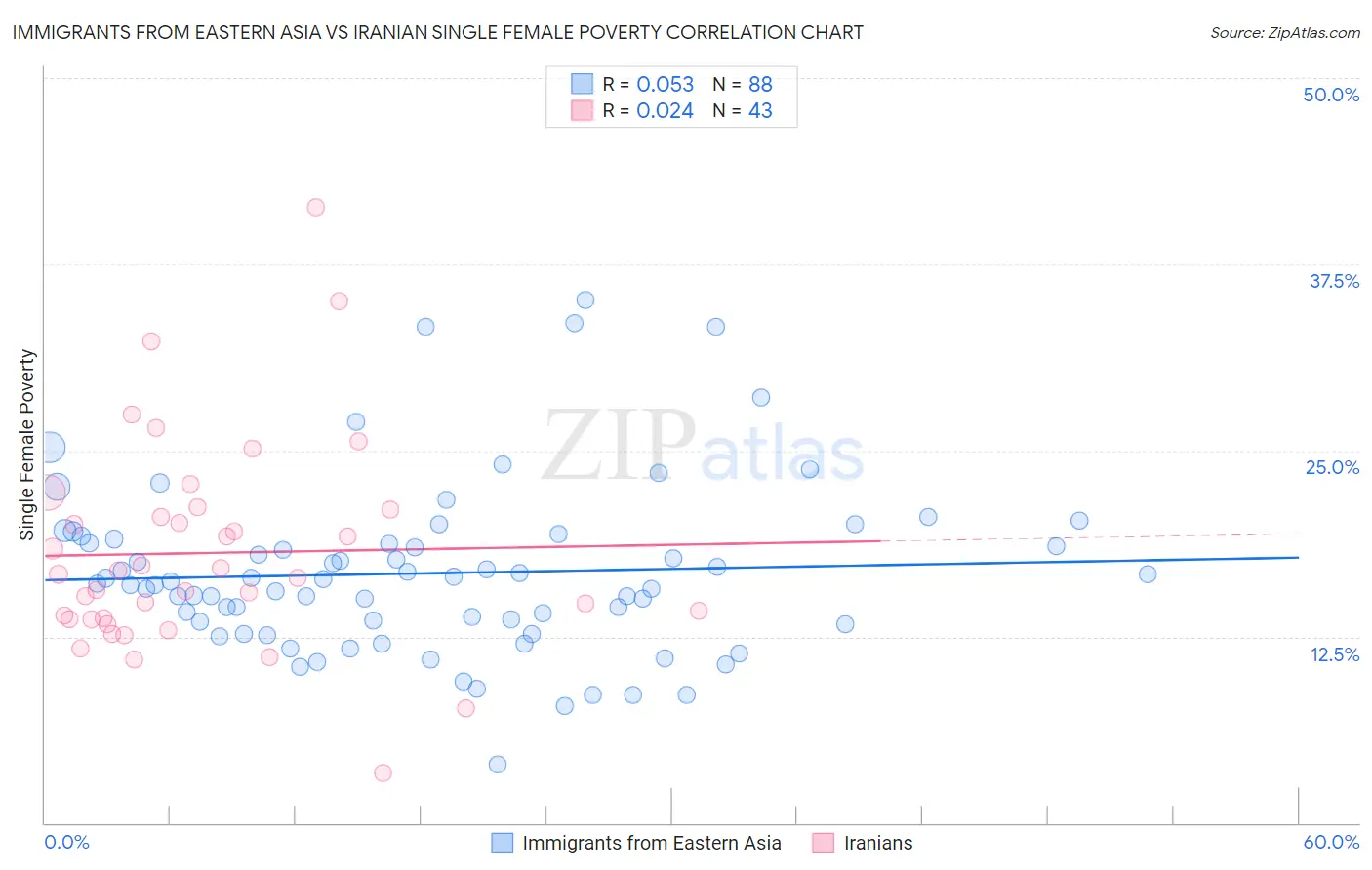 Immigrants from Eastern Asia vs Iranian Single Female Poverty