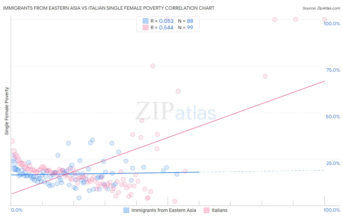Immigrants from Eastern Asia vs Italian Single Female Poverty