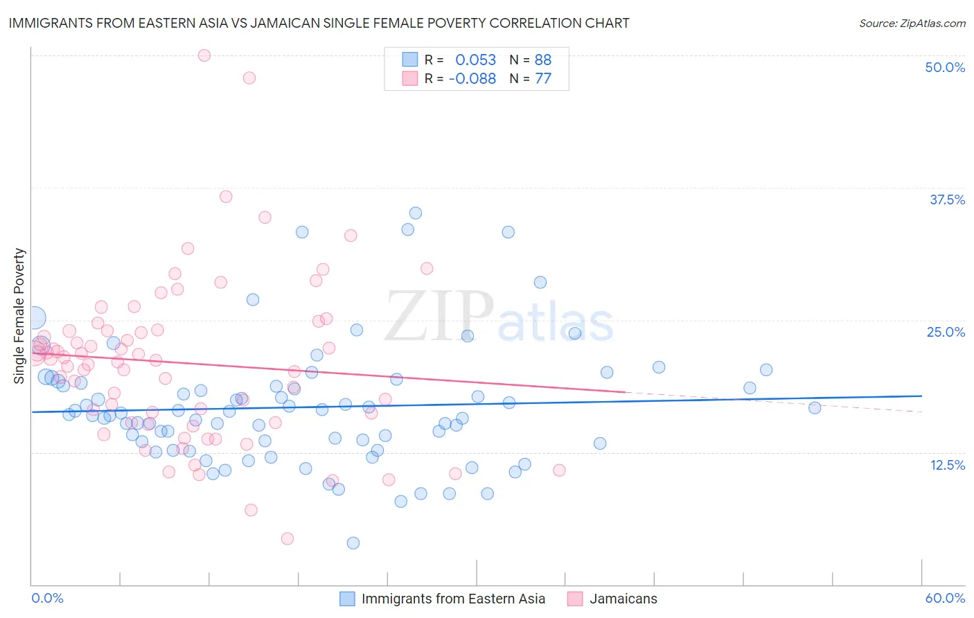 Immigrants from Eastern Asia vs Jamaican Single Female Poverty