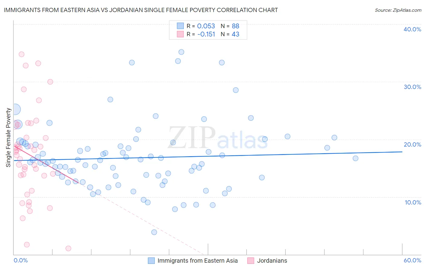 Immigrants from Eastern Asia vs Jordanian Single Female Poverty