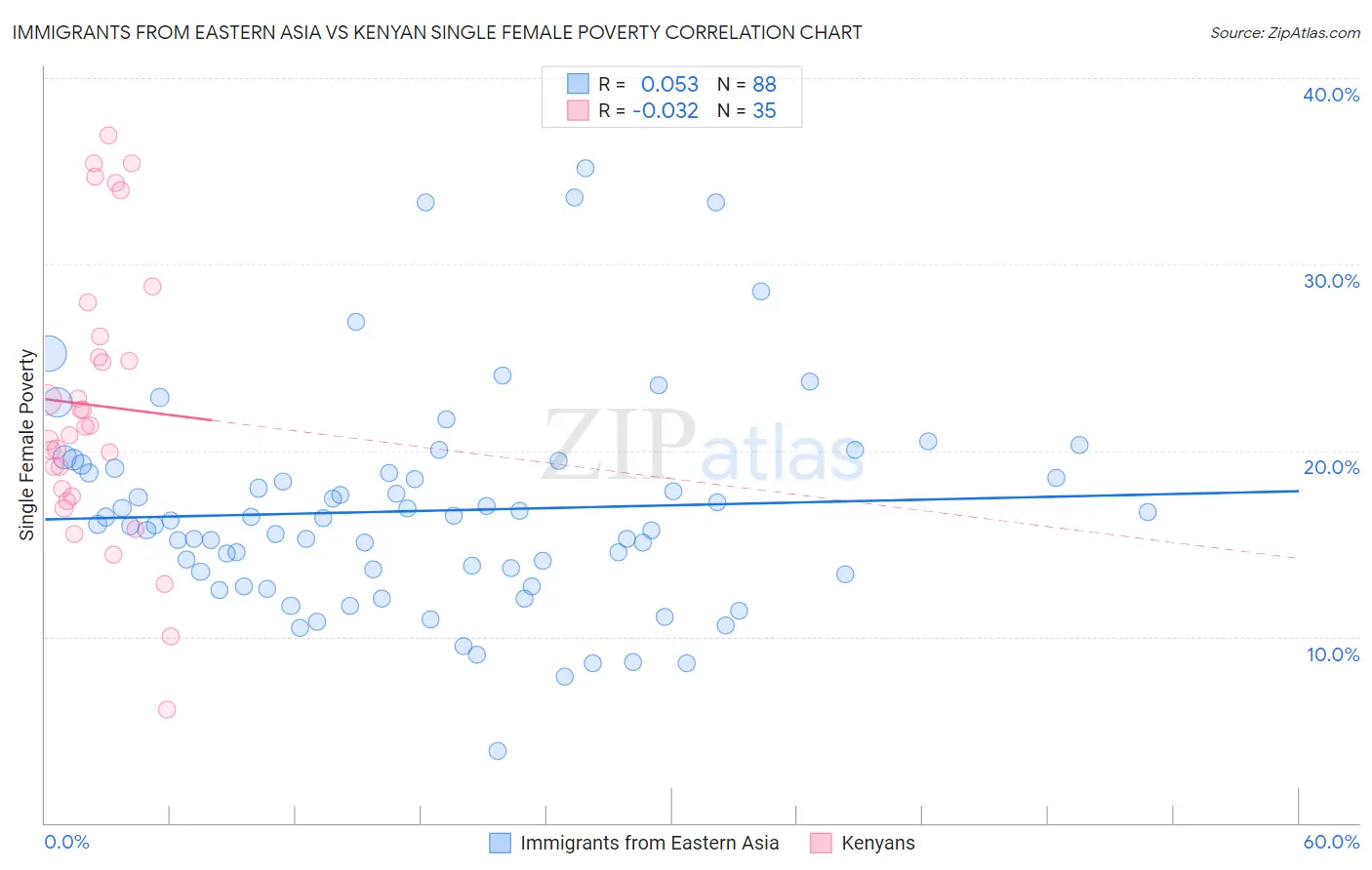 Immigrants from Eastern Asia vs Kenyan Single Female Poverty