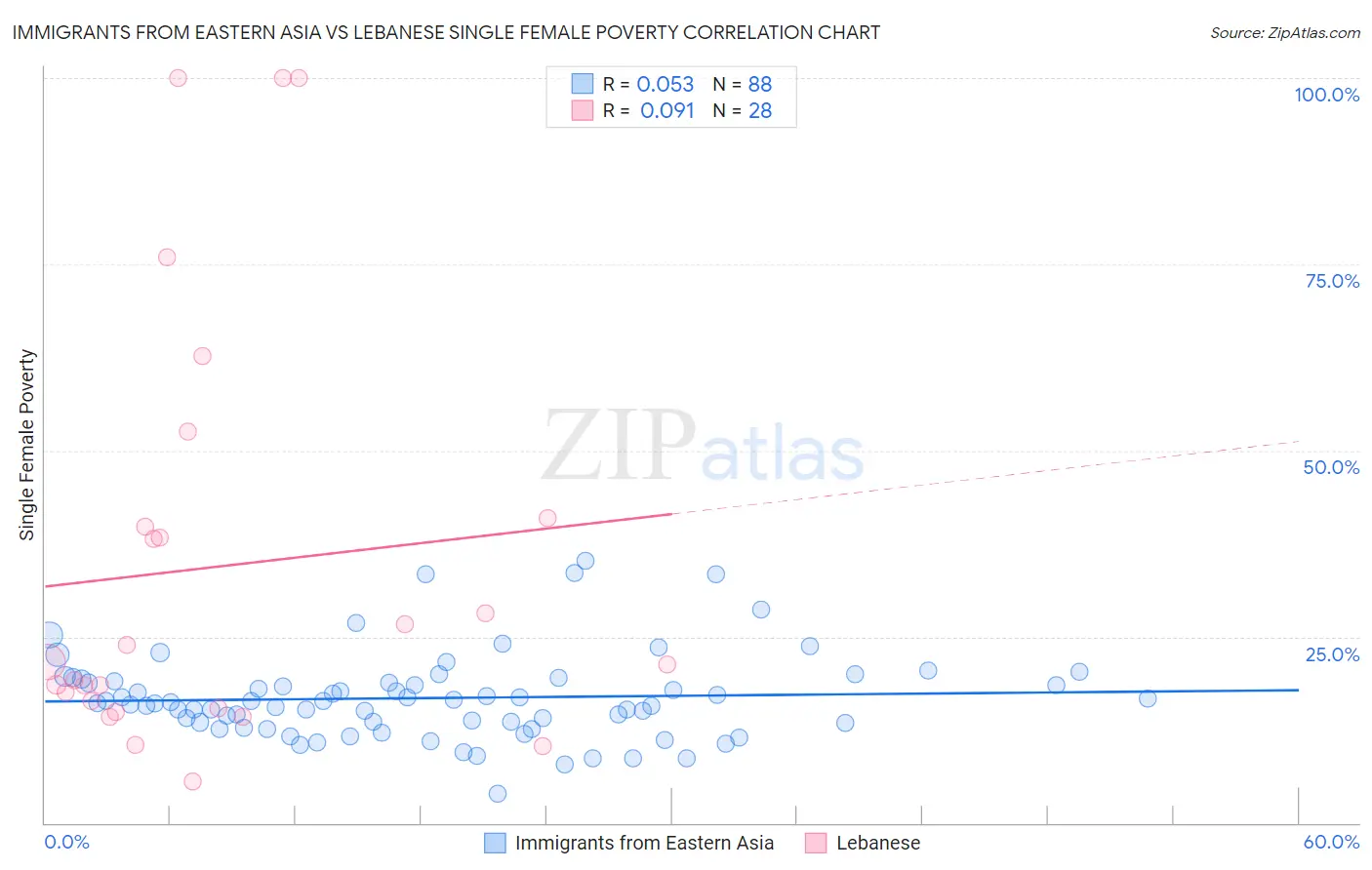 Immigrants from Eastern Asia vs Lebanese Single Female Poverty