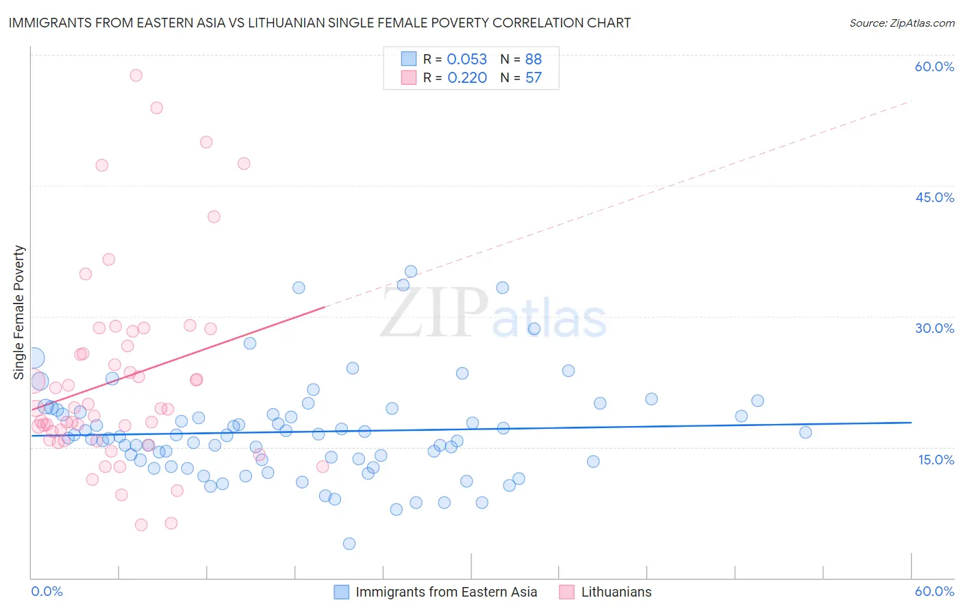 Immigrants from Eastern Asia vs Lithuanian Single Female Poverty