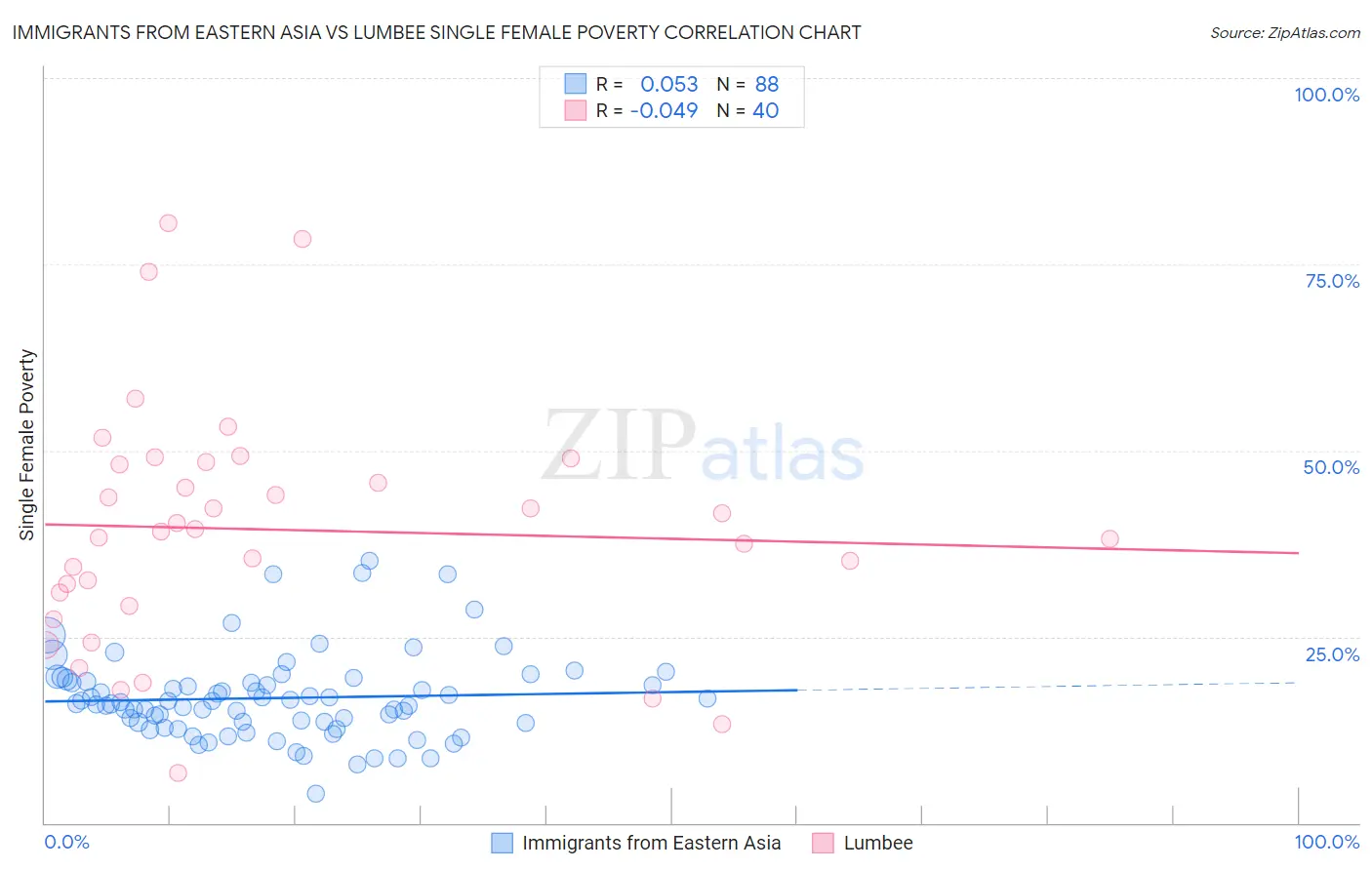 Immigrants from Eastern Asia vs Lumbee Single Female Poverty