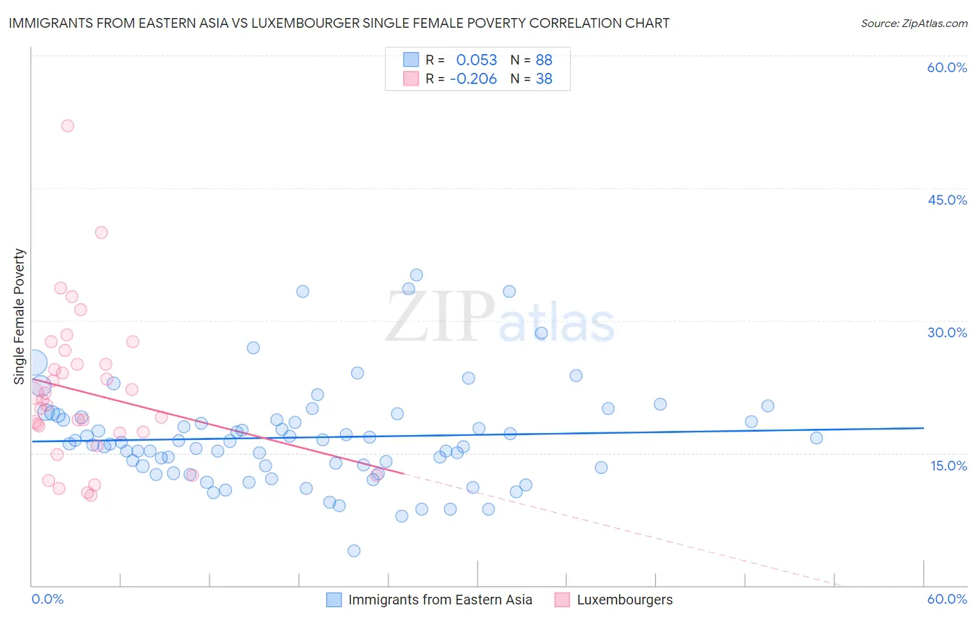 Immigrants from Eastern Asia vs Luxembourger Single Female Poverty