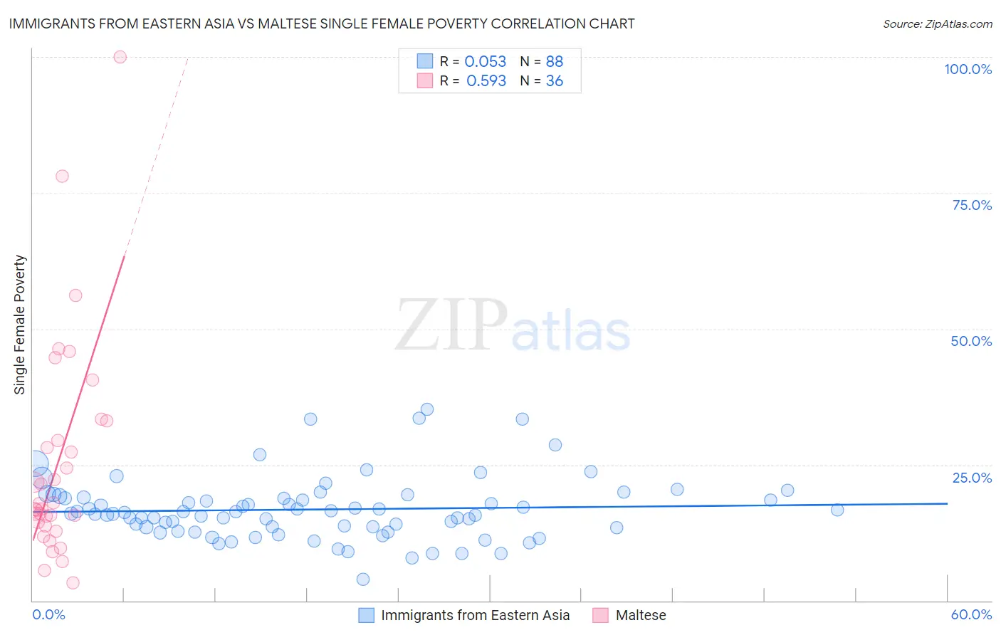 Immigrants from Eastern Asia vs Maltese Single Female Poverty