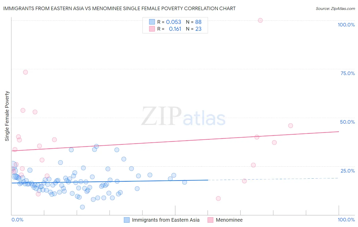 Immigrants from Eastern Asia vs Menominee Single Female Poverty