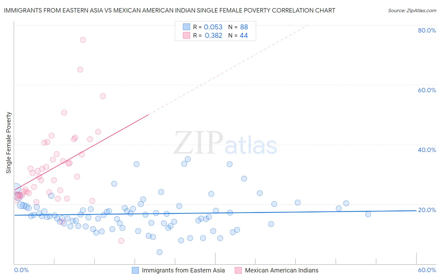 Immigrants from Eastern Asia vs Mexican American Indian Single Female Poverty