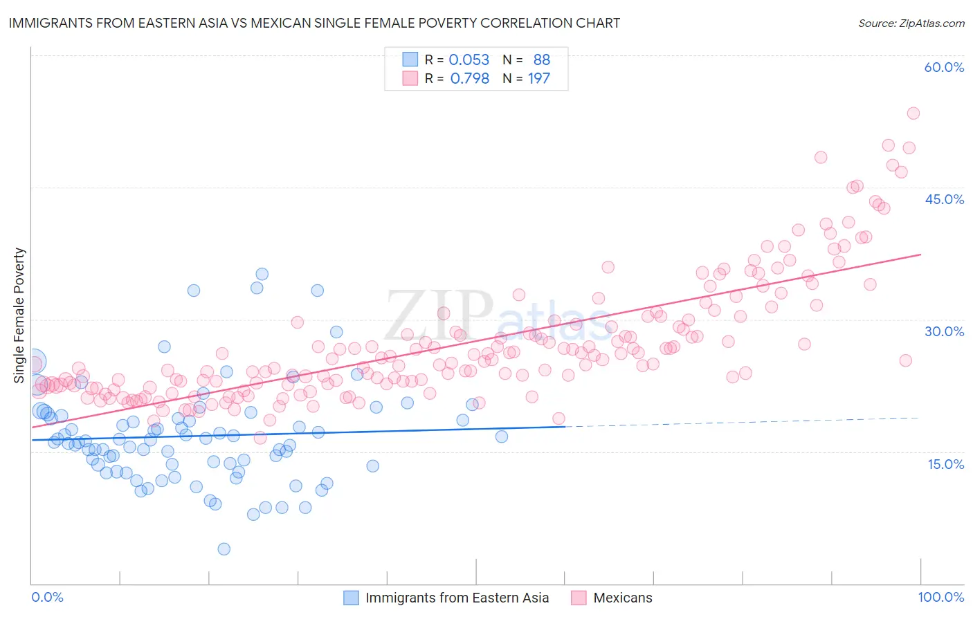 Immigrants from Eastern Asia vs Mexican Single Female Poverty