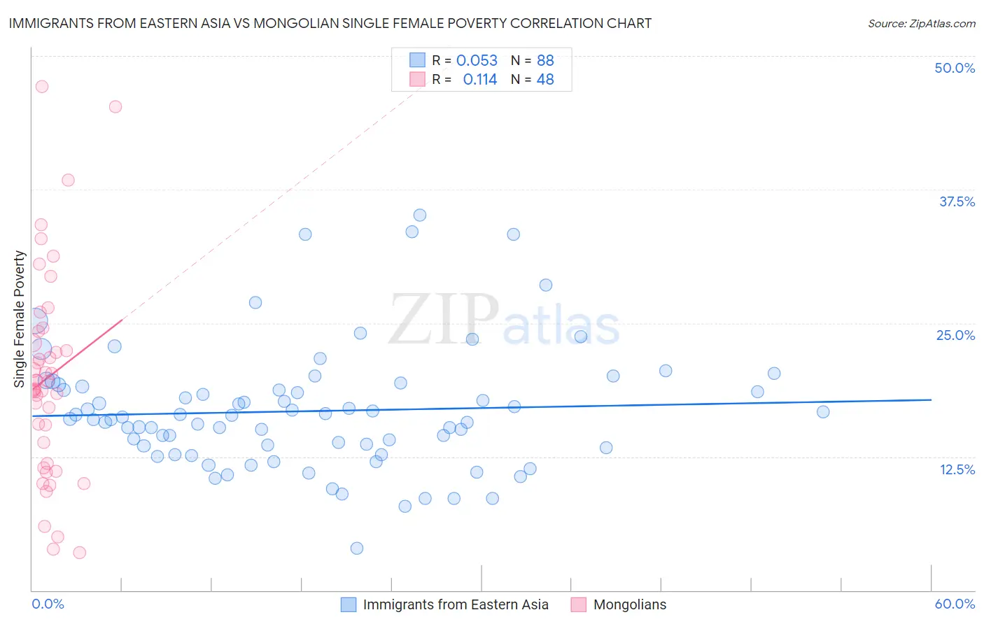 Immigrants from Eastern Asia vs Mongolian Single Female Poverty