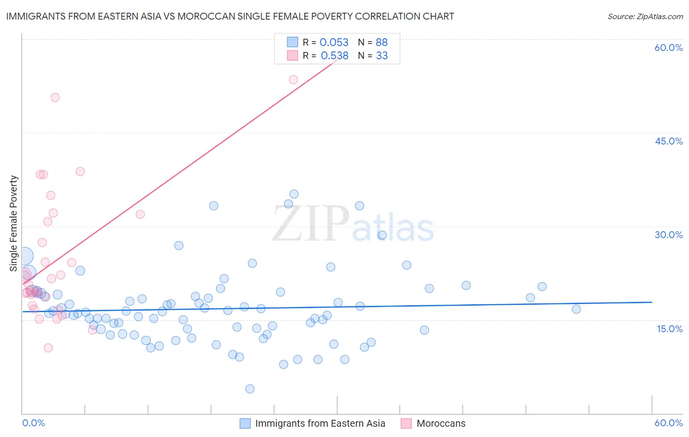 Immigrants from Eastern Asia vs Moroccan Single Female Poverty