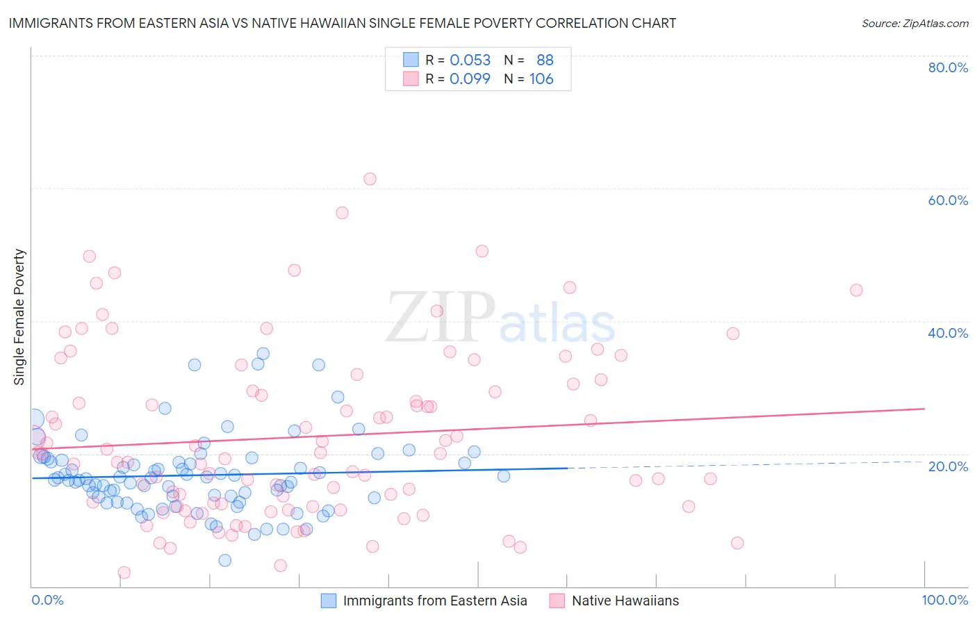 Immigrants from Eastern Asia vs Native Hawaiian Single Female Poverty