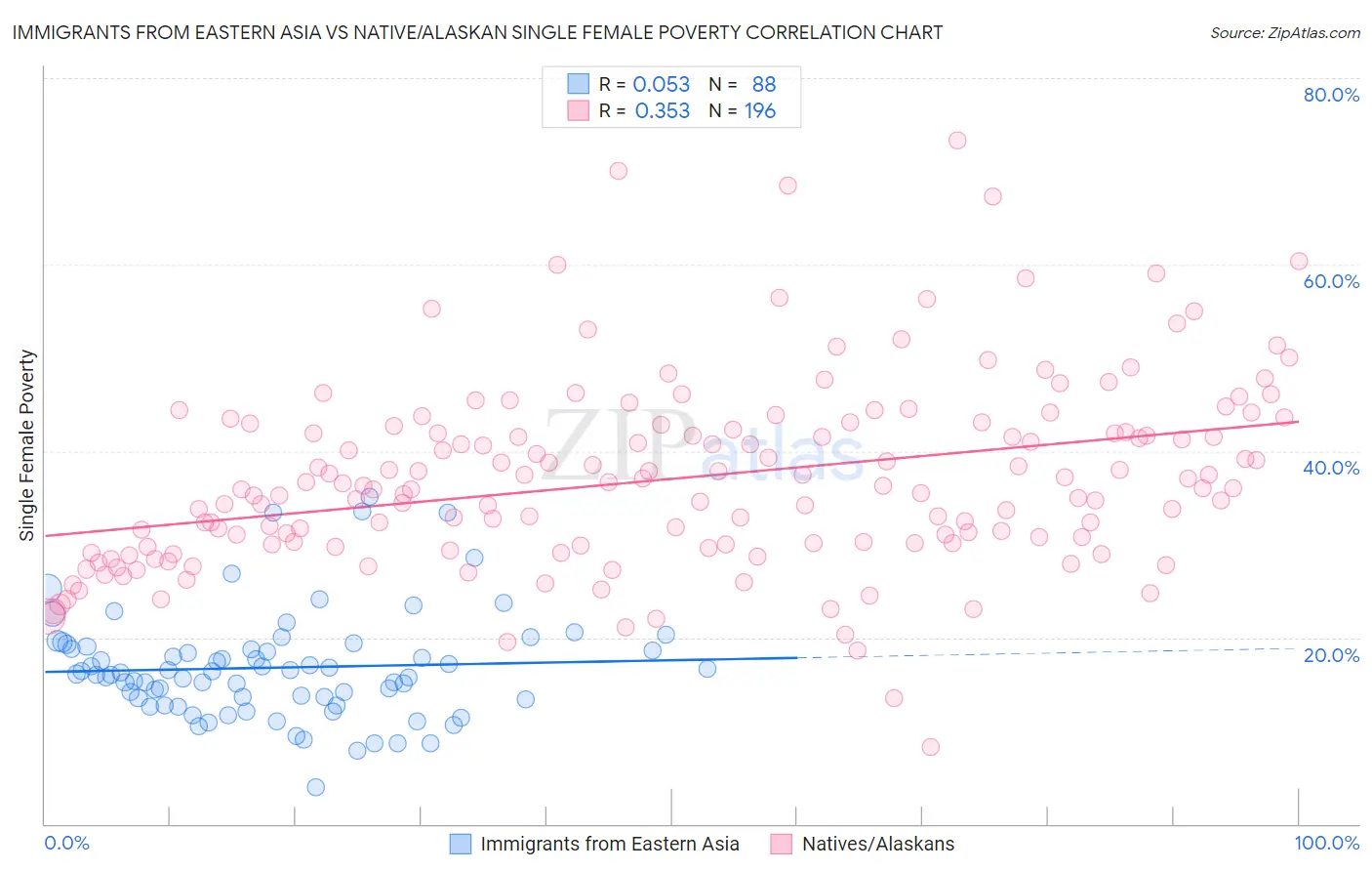 Immigrants from Eastern Asia vs Native/Alaskan Single Female Poverty