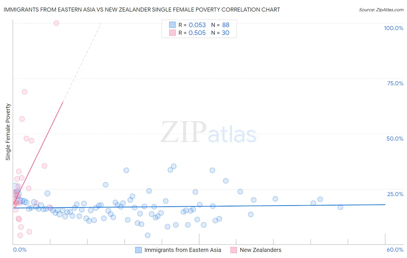 Immigrants from Eastern Asia vs New Zealander Single Female Poverty