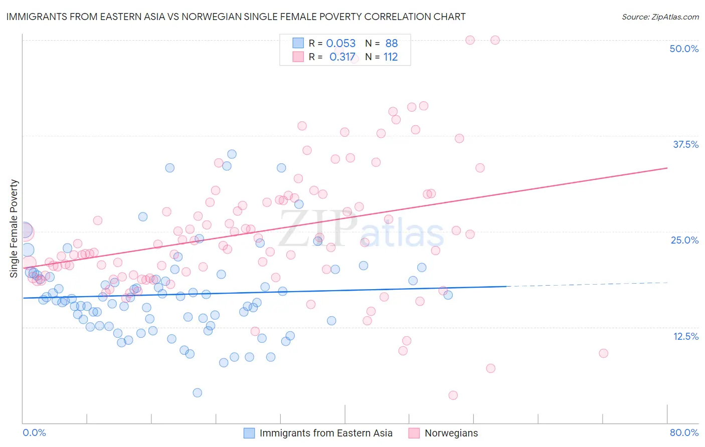Immigrants from Eastern Asia vs Norwegian Single Female Poverty