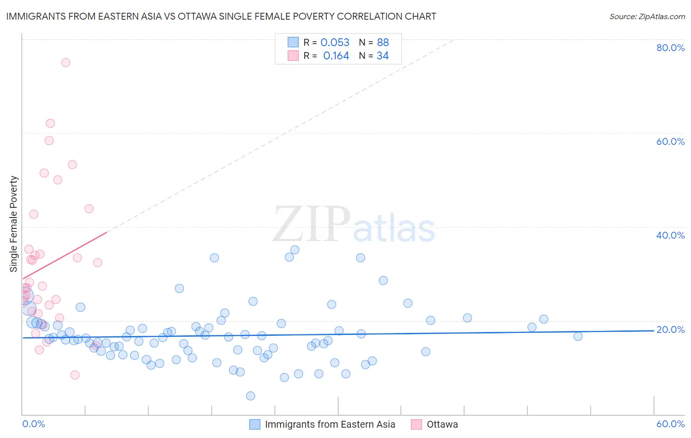 Immigrants from Eastern Asia vs Ottawa Single Female Poverty
