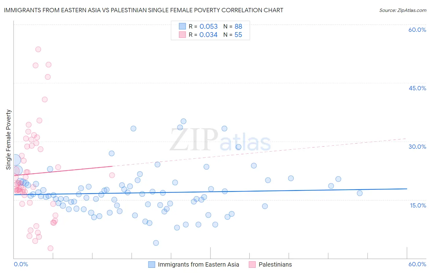 Immigrants from Eastern Asia vs Palestinian Single Female Poverty