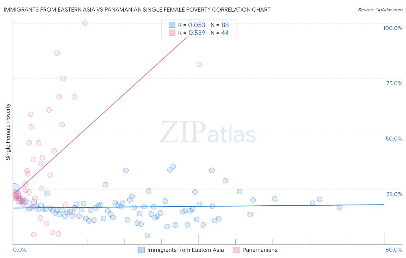 Immigrants from Eastern Asia vs Panamanian Single Female Poverty