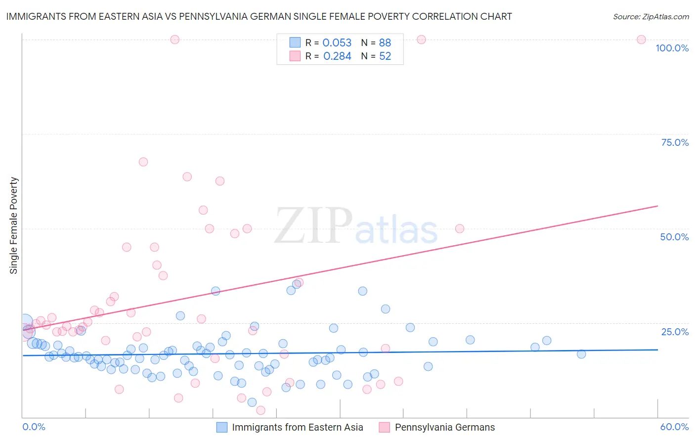 Immigrants from Eastern Asia vs Pennsylvania German Single Female Poverty