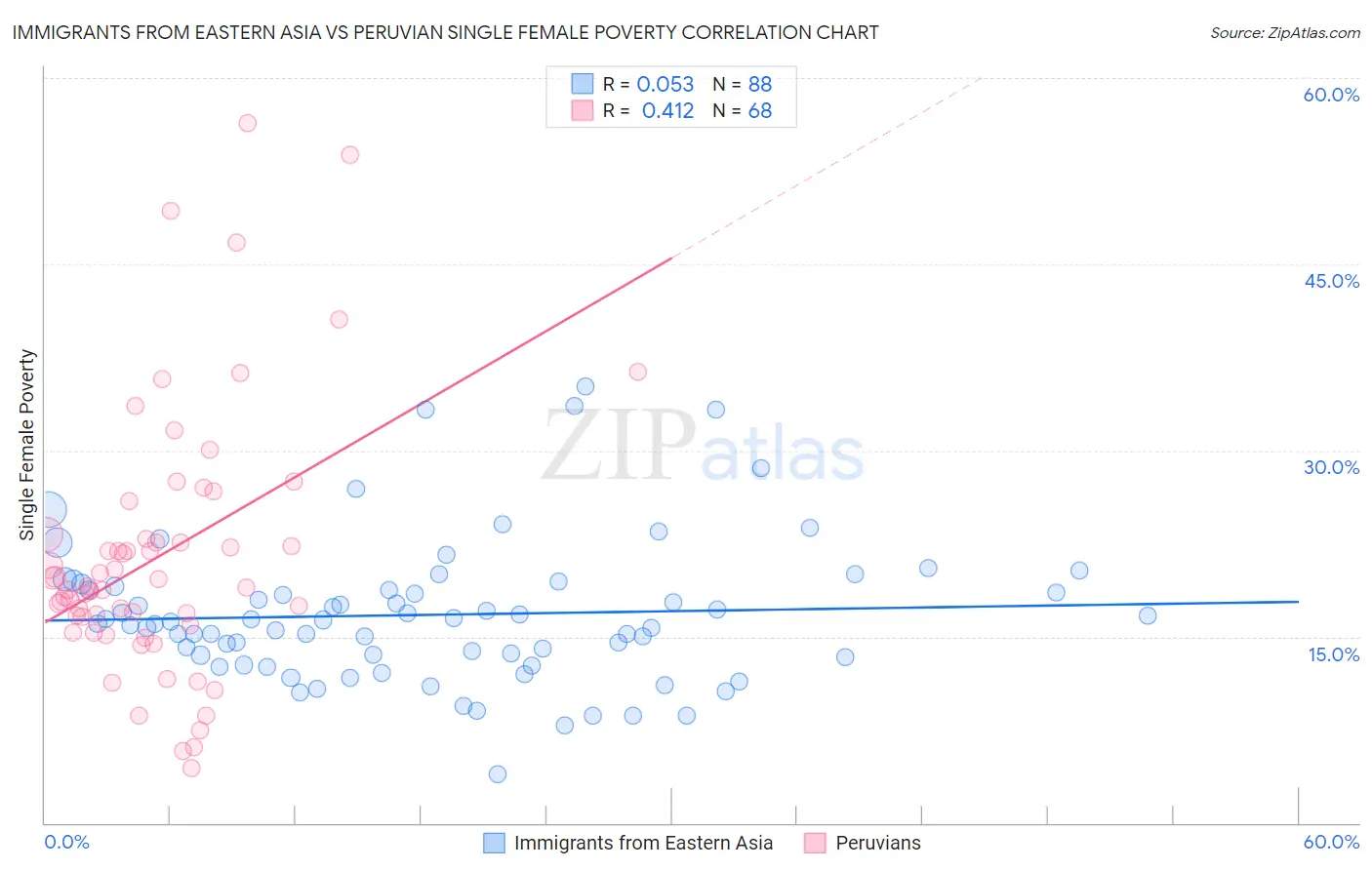 Immigrants from Eastern Asia vs Peruvian Single Female Poverty
